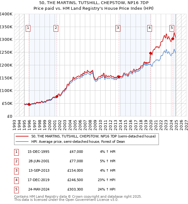 50, THE MARTINS, TUTSHILL, CHEPSTOW, NP16 7DP: Price paid vs HM Land Registry's House Price Index