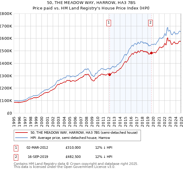 50, THE MEADOW WAY, HARROW, HA3 7BS: Price paid vs HM Land Registry's House Price Index