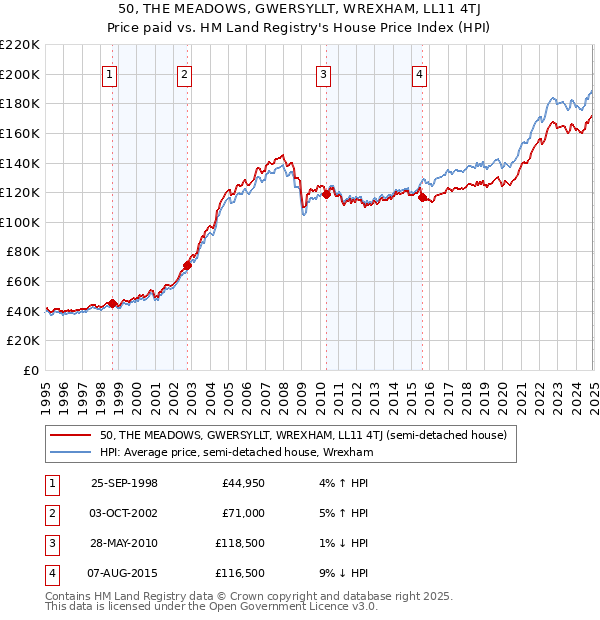 50, THE MEADOWS, GWERSYLLT, WREXHAM, LL11 4TJ: Price paid vs HM Land Registry's House Price Index