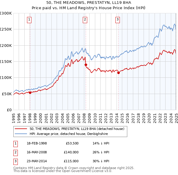 50, THE MEADOWS, PRESTATYN, LL19 8HA: Price paid vs HM Land Registry's House Price Index