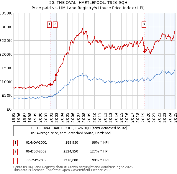 50, THE OVAL, HARTLEPOOL, TS26 9QH: Price paid vs HM Land Registry's House Price Index