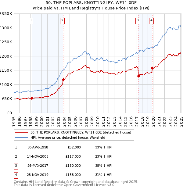 50, THE POPLARS, KNOTTINGLEY, WF11 0DE: Price paid vs HM Land Registry's House Price Index