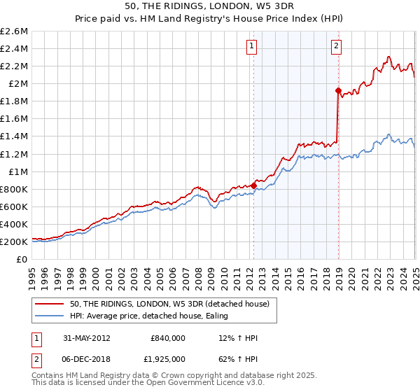 50, THE RIDINGS, LONDON, W5 3DR: Price paid vs HM Land Registry's House Price Index