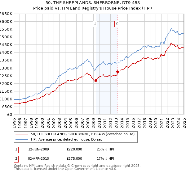 50, THE SHEEPLANDS, SHERBORNE, DT9 4BS: Price paid vs HM Land Registry's House Price Index