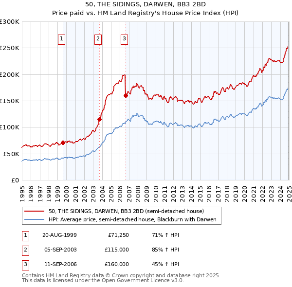 50, THE SIDINGS, DARWEN, BB3 2BD: Price paid vs HM Land Registry's House Price Index