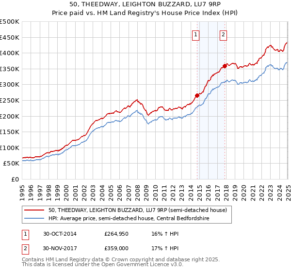 50, THEEDWAY, LEIGHTON BUZZARD, LU7 9RP: Price paid vs HM Land Registry's House Price Index