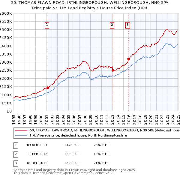 50, THOMAS FLAWN ROAD, IRTHLINGBOROUGH, WELLINGBOROUGH, NN9 5PA: Price paid vs HM Land Registry's House Price Index