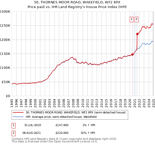 50, THORNES MOOR ROAD, WAKEFIELD, WF2 8PX: Price paid vs HM Land Registry's House Price Index