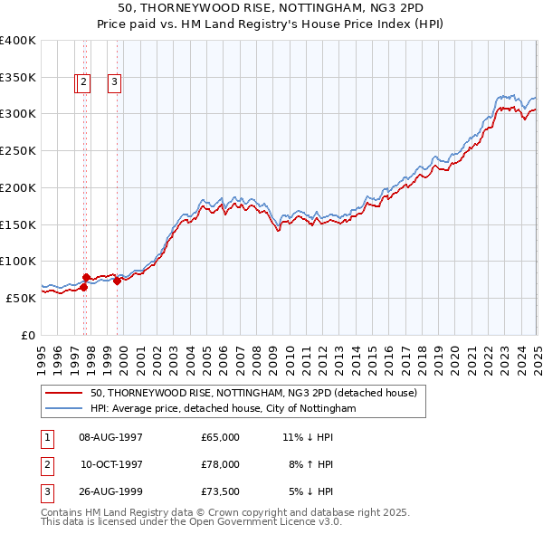 50, THORNEYWOOD RISE, NOTTINGHAM, NG3 2PD: Price paid vs HM Land Registry's House Price Index