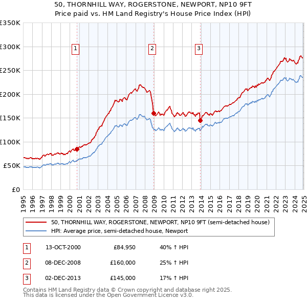 50, THORNHILL WAY, ROGERSTONE, NEWPORT, NP10 9FT: Price paid vs HM Land Registry's House Price Index