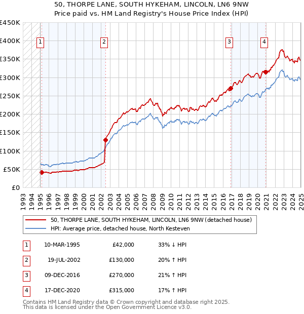 50, THORPE LANE, SOUTH HYKEHAM, LINCOLN, LN6 9NW: Price paid vs HM Land Registry's House Price Index