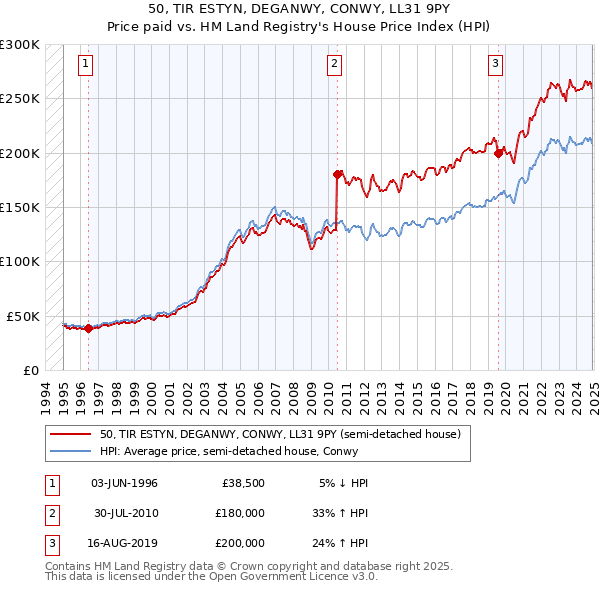 50, TIR ESTYN, DEGANWY, CONWY, LL31 9PY: Price paid vs HM Land Registry's House Price Index