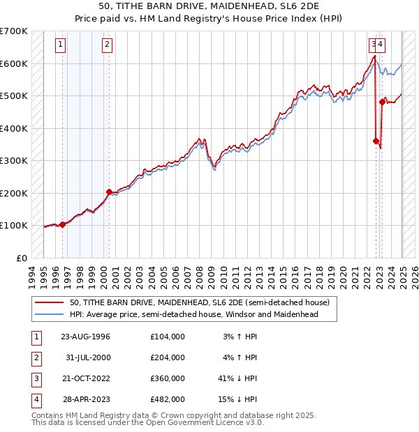 50, TITHE BARN DRIVE, MAIDENHEAD, SL6 2DE: Price paid vs HM Land Registry's House Price Index