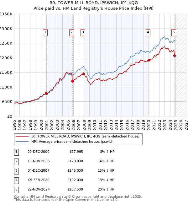 50, TOWER MILL ROAD, IPSWICH, IP1 4QG: Price paid vs HM Land Registry's House Price Index