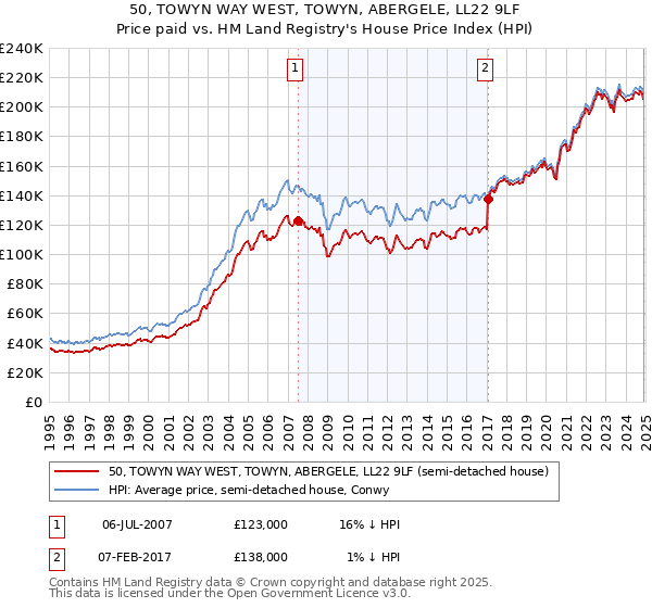 50, TOWYN WAY WEST, TOWYN, ABERGELE, LL22 9LF: Price paid vs HM Land Registry's House Price Index