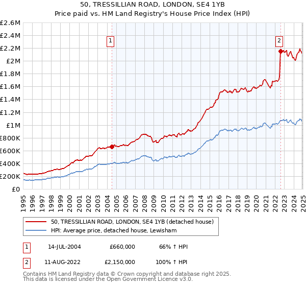 50, TRESSILLIAN ROAD, LONDON, SE4 1YB: Price paid vs HM Land Registry's House Price Index