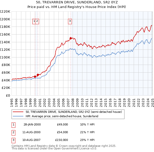50, TREVARREN DRIVE, SUNDERLAND, SR2 0YZ: Price paid vs HM Land Registry's House Price Index