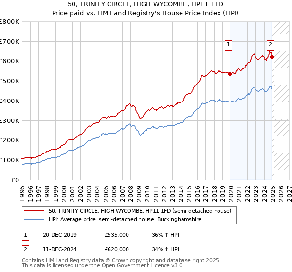 50, TRINITY CIRCLE, HIGH WYCOMBE, HP11 1FD: Price paid vs HM Land Registry's House Price Index