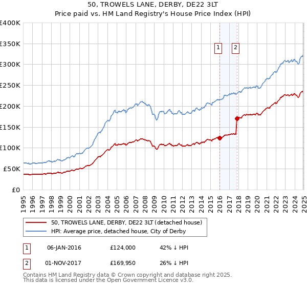50, TROWELS LANE, DERBY, DE22 3LT: Price paid vs HM Land Registry's House Price Index