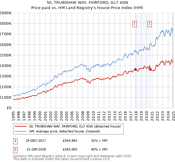 50, TRUBSHAW WAY, FAIRFORD, GL7 4GN: Price paid vs HM Land Registry's House Price Index