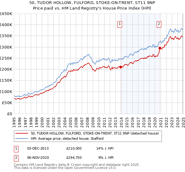 50, TUDOR HOLLOW, FULFORD, STOKE-ON-TRENT, ST11 9NP: Price paid vs HM Land Registry's House Price Index