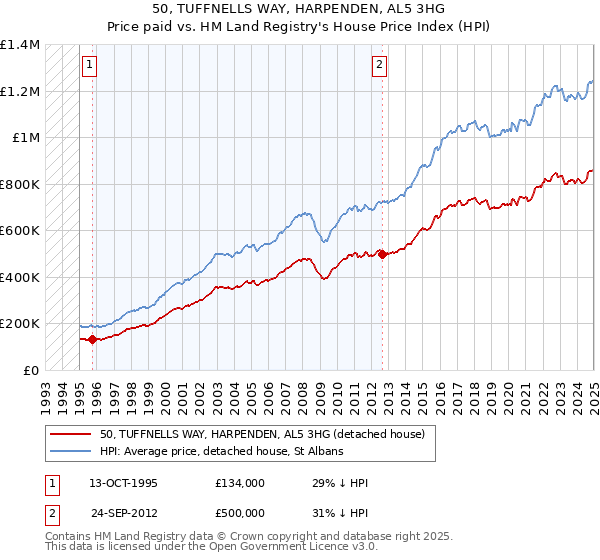 50, TUFFNELLS WAY, HARPENDEN, AL5 3HG: Price paid vs HM Land Registry's House Price Index