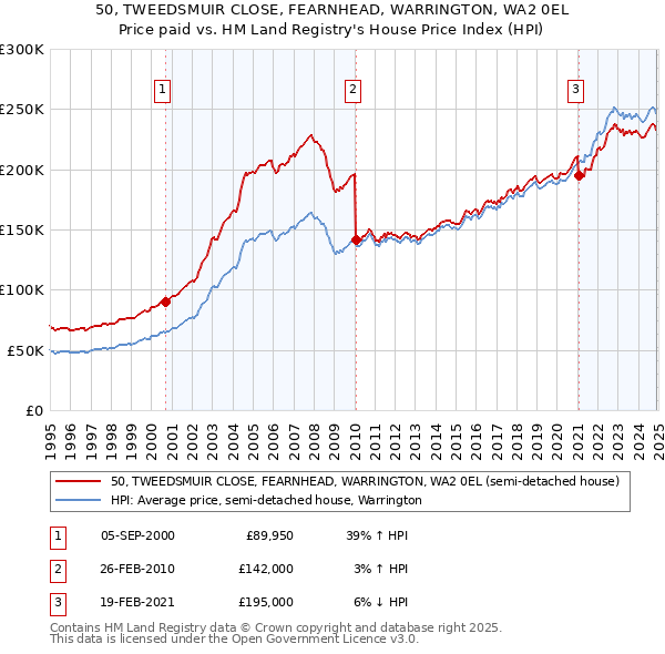 50, TWEEDSMUIR CLOSE, FEARNHEAD, WARRINGTON, WA2 0EL: Price paid vs HM Land Registry's House Price Index