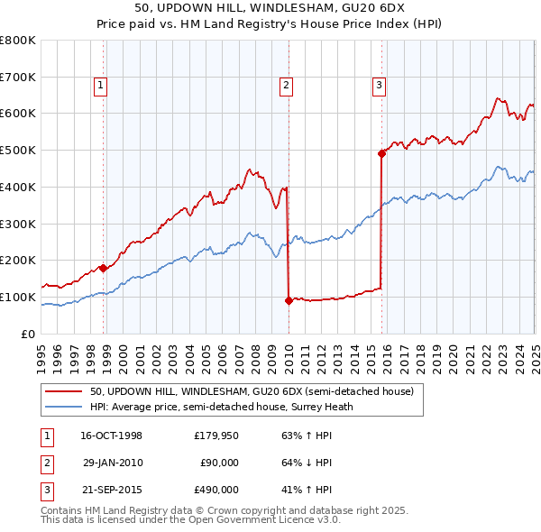 50, UPDOWN HILL, WINDLESHAM, GU20 6DX: Price paid vs HM Land Registry's House Price Index