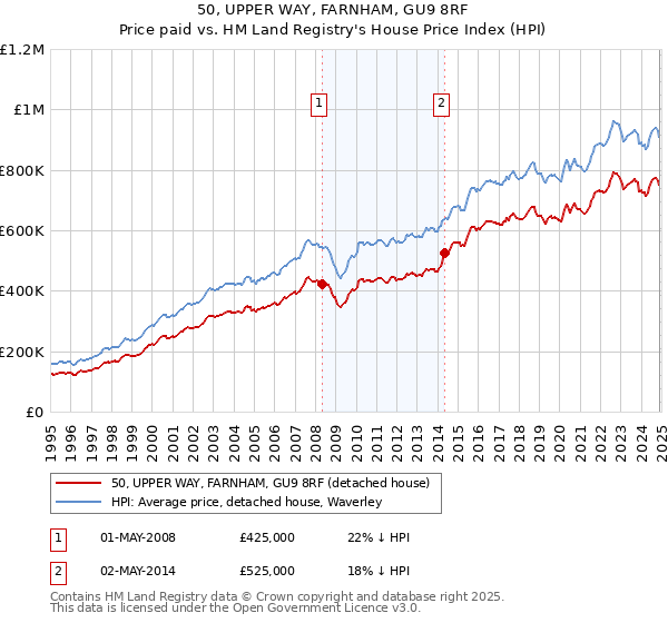 50, UPPER WAY, FARNHAM, GU9 8RF: Price paid vs HM Land Registry's House Price Index
