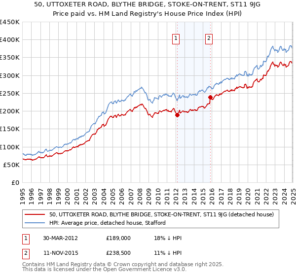 50, UTTOXETER ROAD, BLYTHE BRIDGE, STOKE-ON-TRENT, ST11 9JG: Price paid vs HM Land Registry's House Price Index