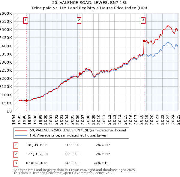 50, VALENCE ROAD, LEWES, BN7 1SL: Price paid vs HM Land Registry's House Price Index