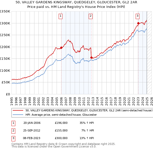 50, VALLEY GARDENS KINGSWAY, QUEDGELEY, GLOUCESTER, GL2 2AR: Price paid vs HM Land Registry's House Price Index