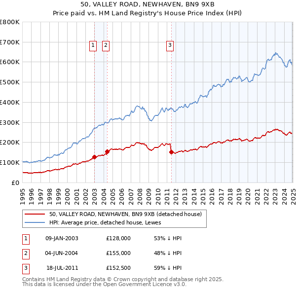 50, VALLEY ROAD, NEWHAVEN, BN9 9XB: Price paid vs HM Land Registry's House Price Index