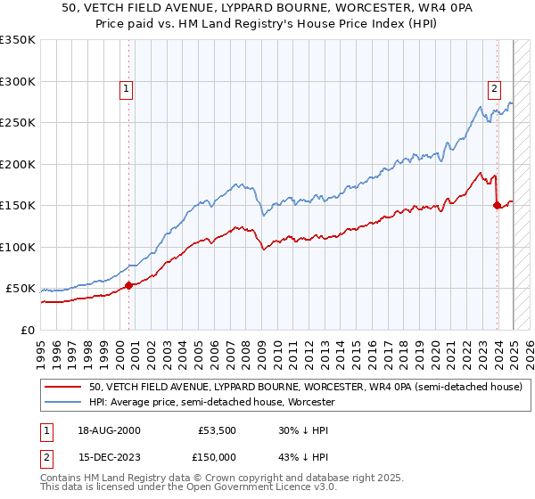 50, VETCH FIELD AVENUE, LYPPARD BOURNE, WORCESTER, WR4 0PA: Price paid vs HM Land Registry's House Price Index