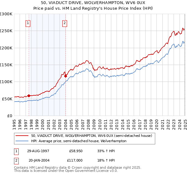 50, VIADUCT DRIVE, WOLVERHAMPTON, WV6 0UX: Price paid vs HM Land Registry's House Price Index