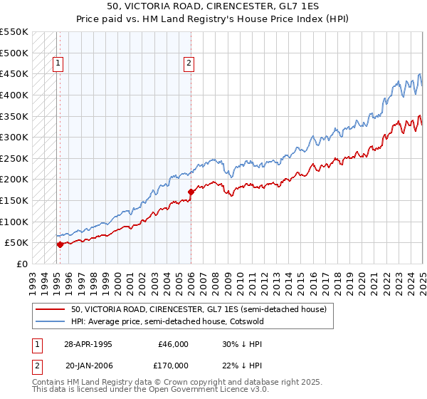 50, VICTORIA ROAD, CIRENCESTER, GL7 1ES: Price paid vs HM Land Registry's House Price Index