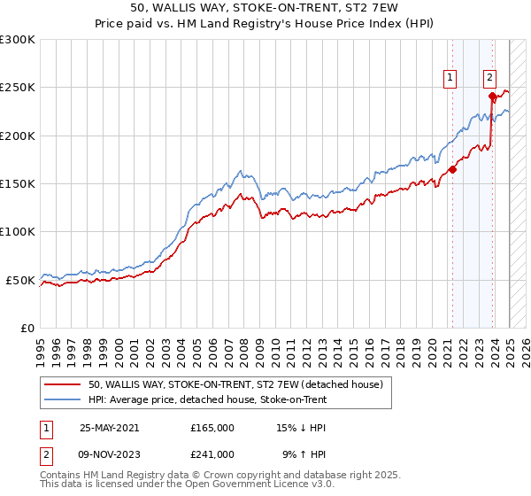 50, WALLIS WAY, STOKE-ON-TRENT, ST2 7EW: Price paid vs HM Land Registry's House Price Index