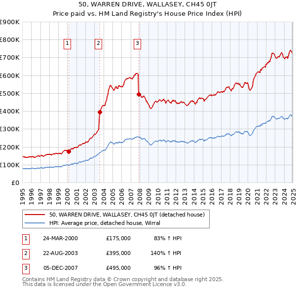 50, WARREN DRIVE, WALLASEY, CH45 0JT: Price paid vs HM Land Registry's House Price Index