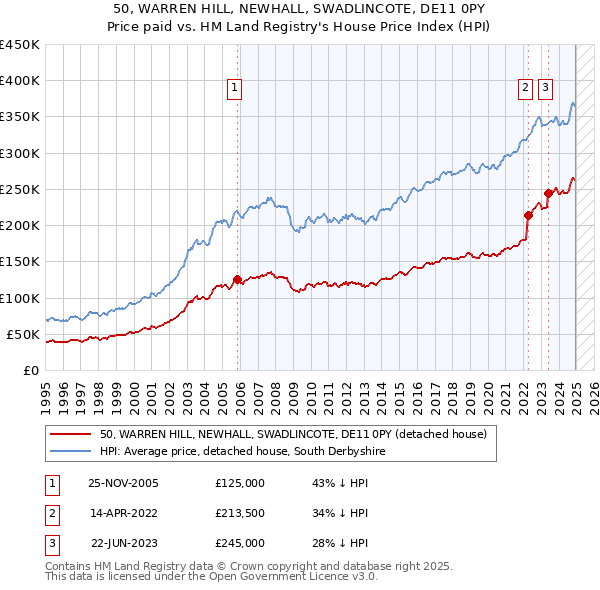 50, WARREN HILL, NEWHALL, SWADLINCOTE, DE11 0PY: Price paid vs HM Land Registry's House Price Index