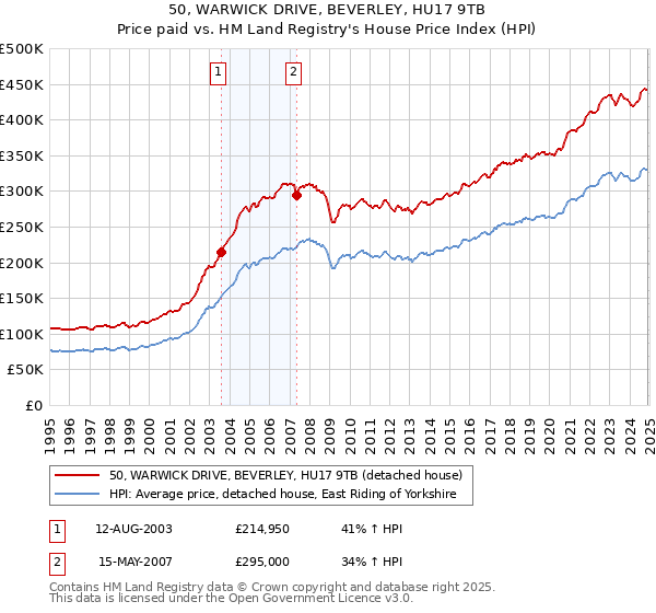 50, WARWICK DRIVE, BEVERLEY, HU17 9TB: Price paid vs HM Land Registry's House Price Index