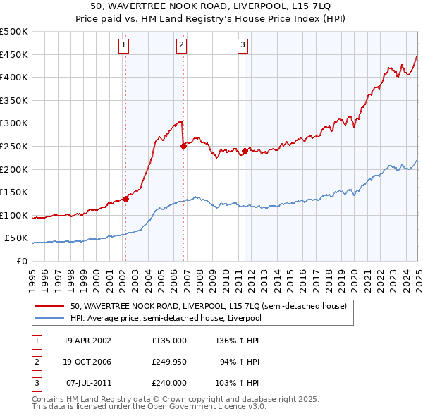 50, WAVERTREE NOOK ROAD, LIVERPOOL, L15 7LQ: Price paid vs HM Land Registry's House Price Index