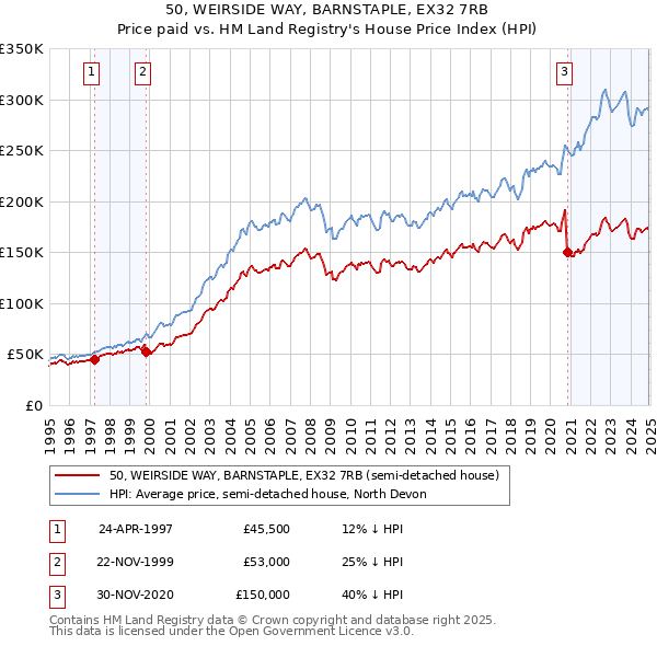 50, WEIRSIDE WAY, BARNSTAPLE, EX32 7RB: Price paid vs HM Land Registry's House Price Index
