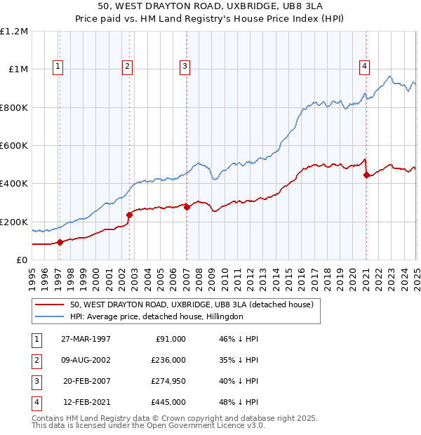 50, WEST DRAYTON ROAD, UXBRIDGE, UB8 3LA: Price paid vs HM Land Registry's House Price Index