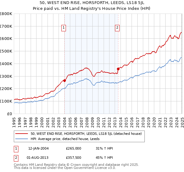 50, WEST END RISE, HORSFORTH, LEEDS, LS18 5JL: Price paid vs HM Land Registry's House Price Index
