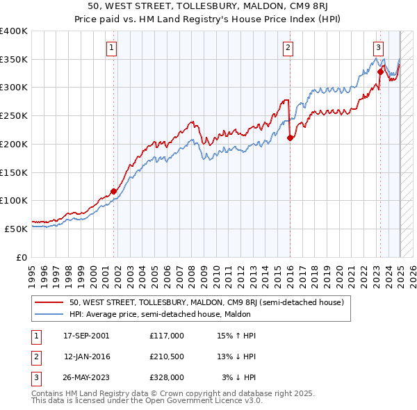 50, WEST STREET, TOLLESBURY, MALDON, CM9 8RJ: Price paid vs HM Land Registry's House Price Index