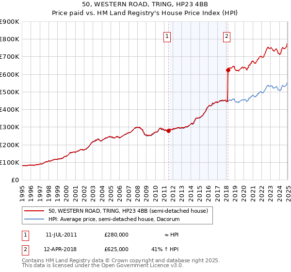 50, WESTERN ROAD, TRING, HP23 4BB: Price paid vs HM Land Registry's House Price Index