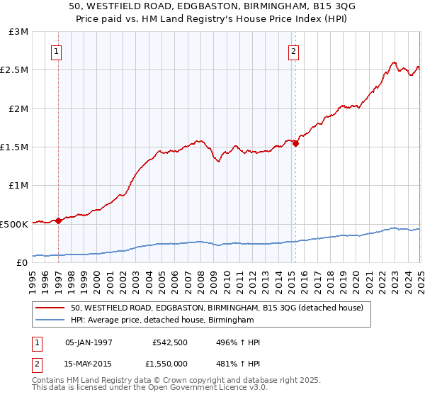 50, WESTFIELD ROAD, EDGBASTON, BIRMINGHAM, B15 3QG: Price paid vs HM Land Registry's House Price Index