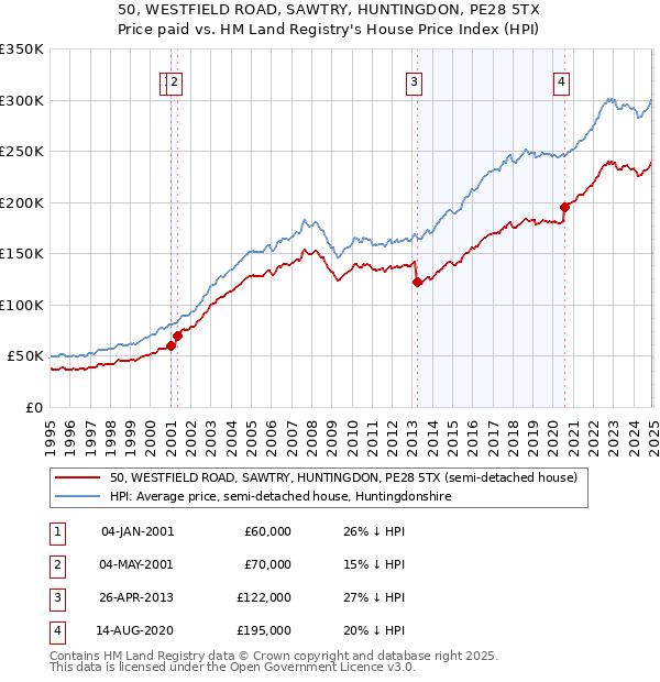 50, WESTFIELD ROAD, SAWTRY, HUNTINGDON, PE28 5TX: Price paid vs HM Land Registry's House Price Index