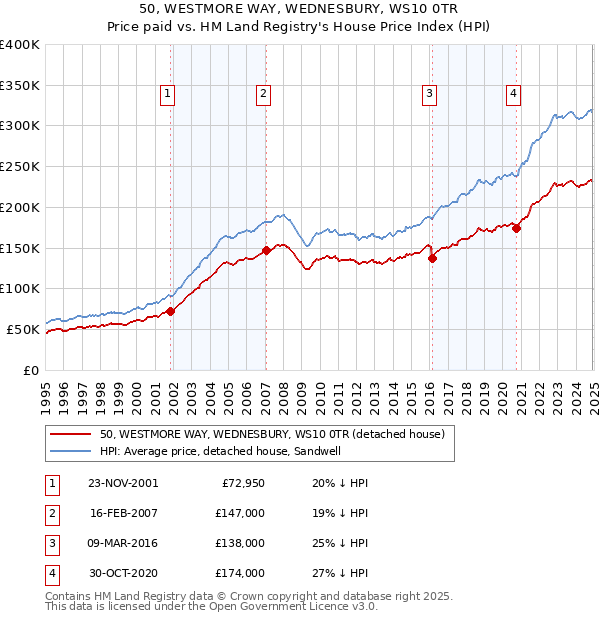 50, WESTMORE WAY, WEDNESBURY, WS10 0TR: Price paid vs HM Land Registry's House Price Index
