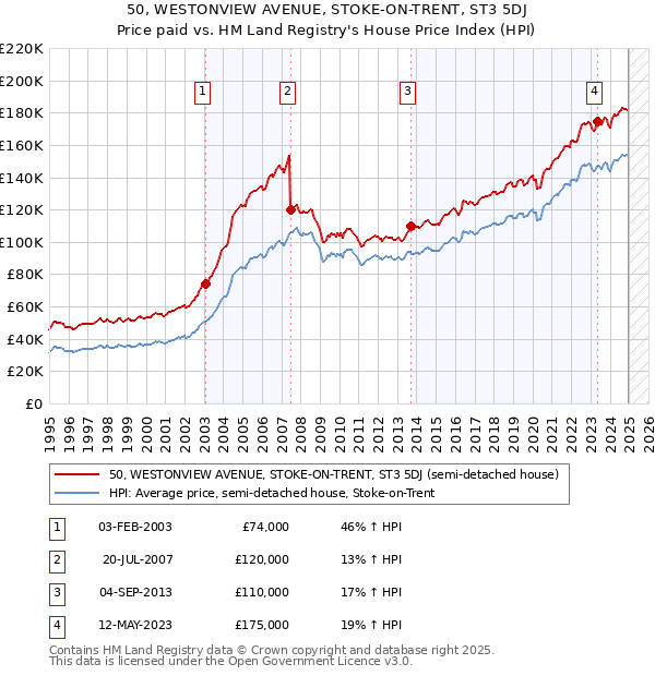 50, WESTONVIEW AVENUE, STOKE-ON-TRENT, ST3 5DJ: Price paid vs HM Land Registry's House Price Index